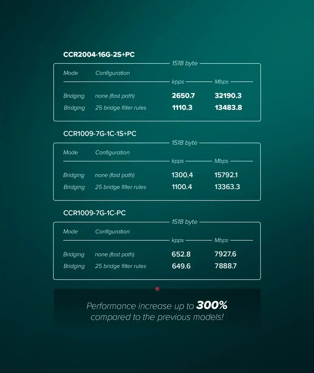 Ccr2004-16g-2s + pc mikrotik