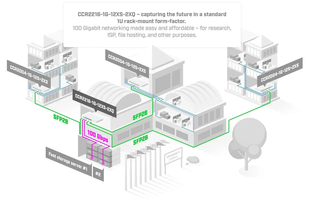 Ccr2216-1g-12xs-2xq mikrotik ccr2216-1g-12xs-2xq: next-gen 100g routing performance